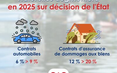 La cotisation Cat Nat augmente en 2025